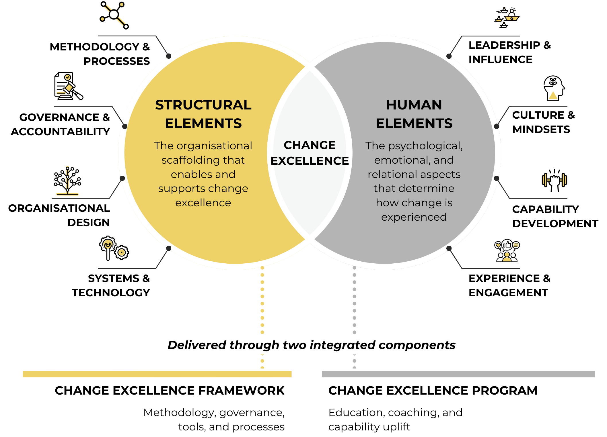 Building change excellence diagram